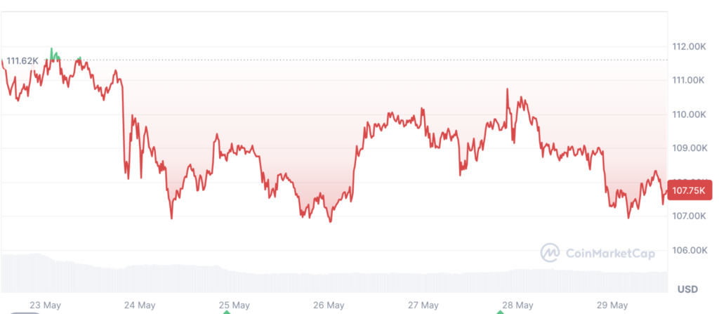 نمودار قیمت بیت کوین - منبع: CoinMarketCap